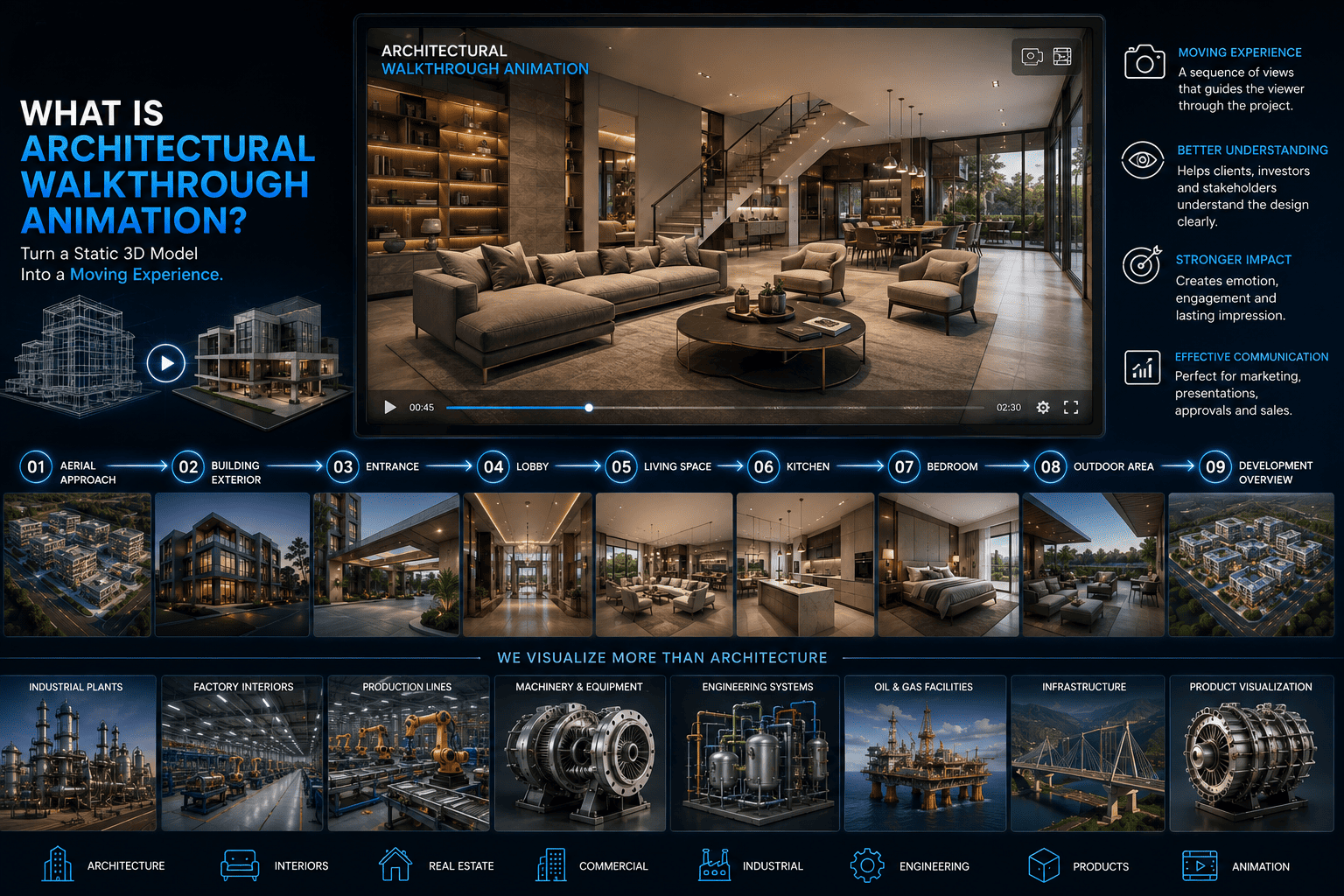 Walkthroughs & Animation visual